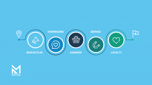 Customer journey