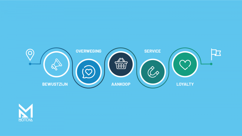 Customer journey